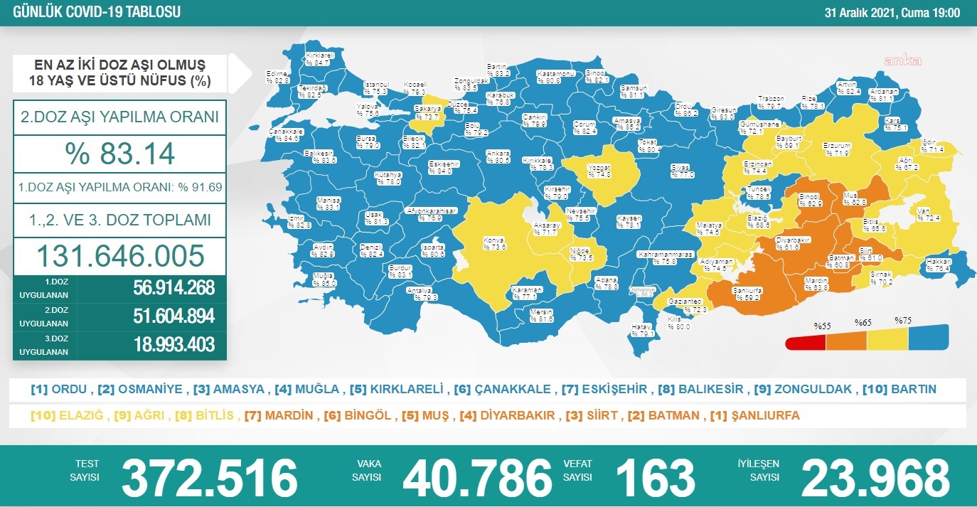 Türkiye'nin güncel koronavirüs tablosu açıklandı - Resim : 1