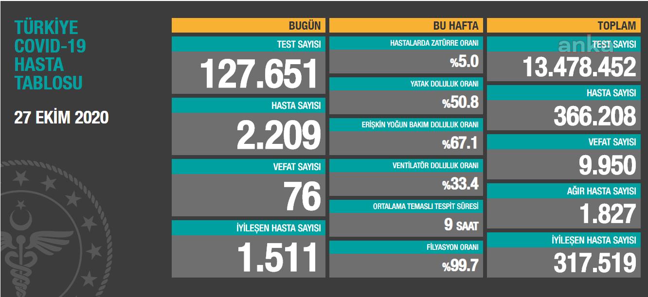 Türkiye'nin son koronavirüs tablosu açıklandı - Resim : 1