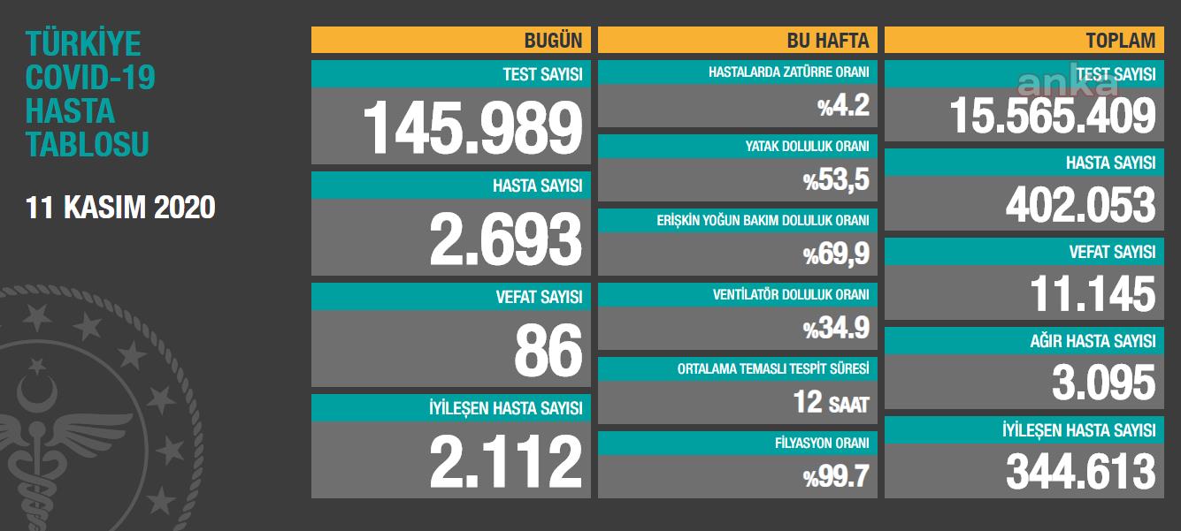 Türkiye'nin son koronavirüs tablosu açıklandı - Resim : 1