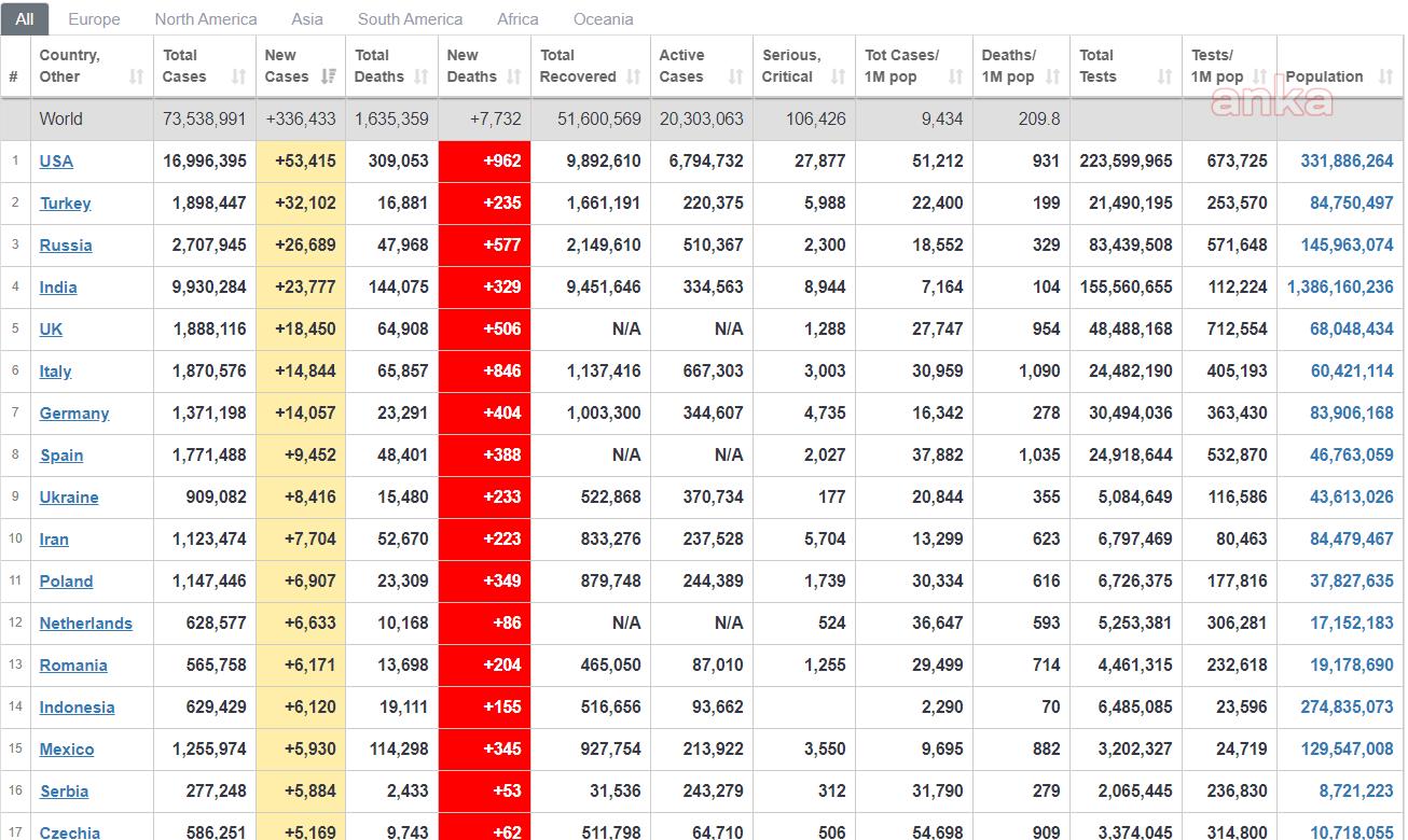 Türkiye, günlük koronavirüs vaka sayısında dünyada 2. oldu - Resim : 1
