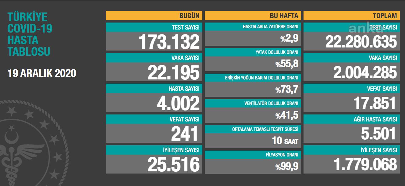 Türkiye'nin son koronavirüs tablosu açıklandı - Resim : 1