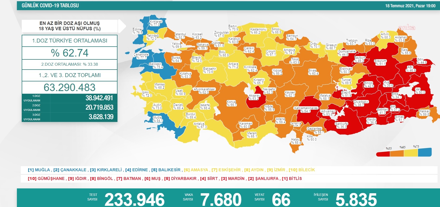 Türkiye'nin güncel koronavirüs tablosu açıkladı - Resim : 1