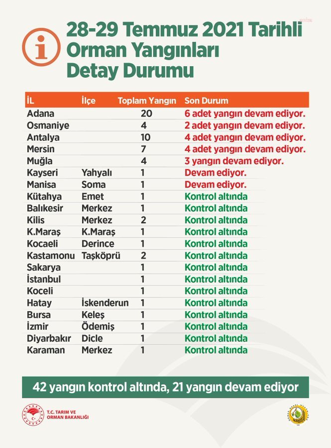 BAKAN PAKDEMİRLİ: 7 İLDE 21 YANGIN DEVAM EDİYOR