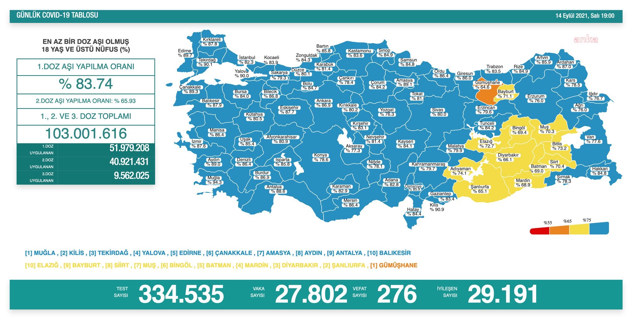 Türkiye'nin güncel koronavirüs tablosu açıklandı - Resim : 1