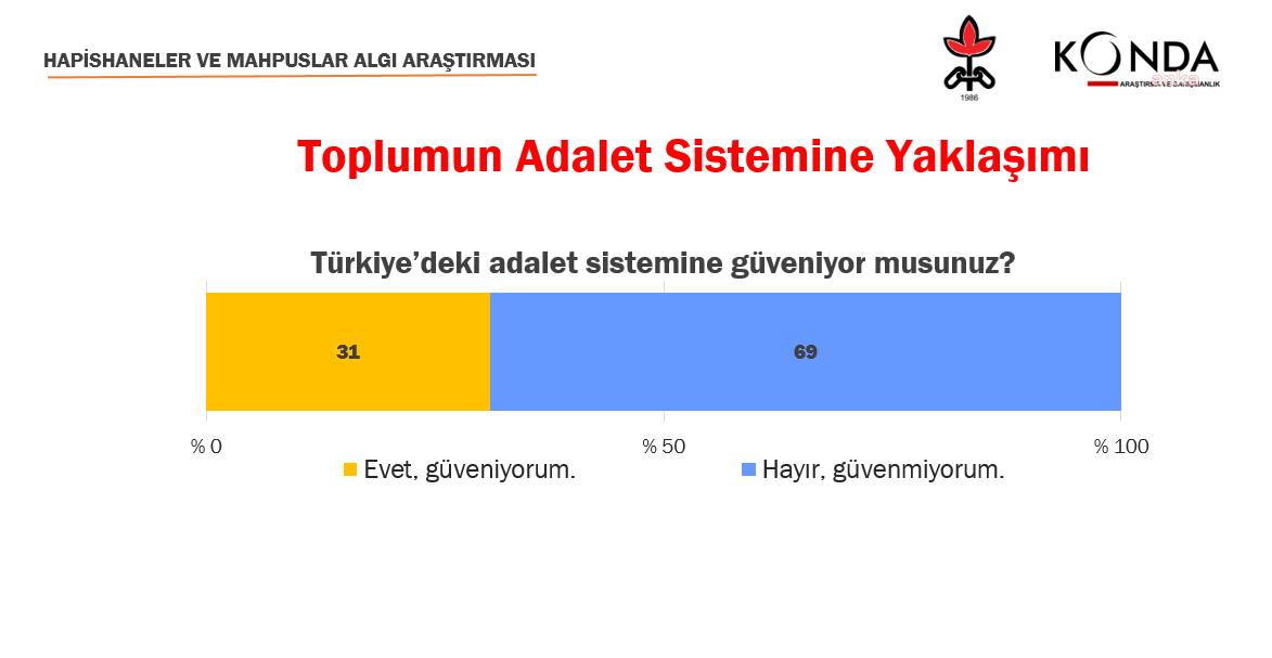 İnsan Hakları Derneği araştırması: "Toplumun yüzde 69'u adalet sistemine güvenmiyor"